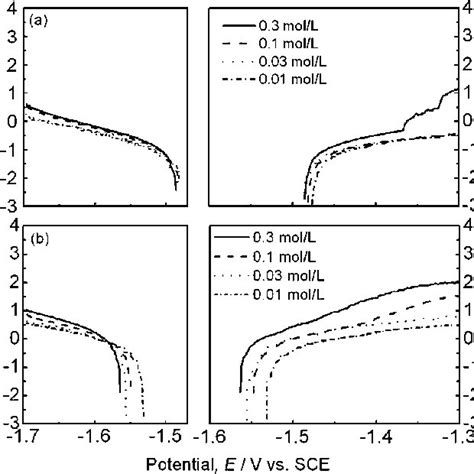 Polarization Curves Of Az31 Mg Alloy In Nondeaerated A And Deaerated