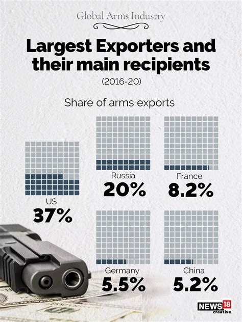 Global Arms Industry A Deep Dive Into The Worlds Largest Importers