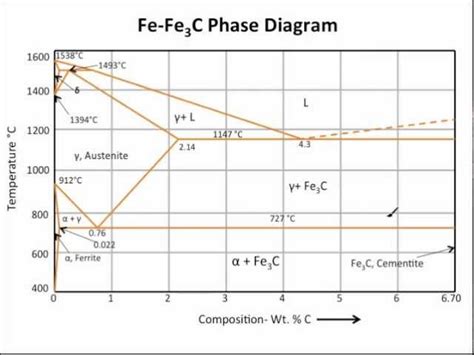 Fe Fe C Phase Diagram Faithdeizija