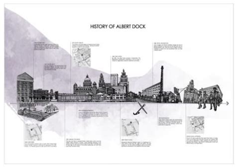 History of Albert Dock. | Download Scientific Diagram