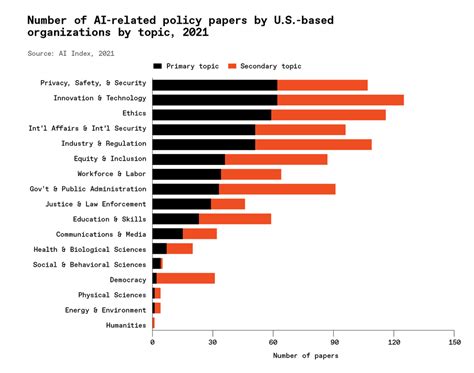 12 Graphs That Explain The State Of Ai In 2022 Ieee Spectrum