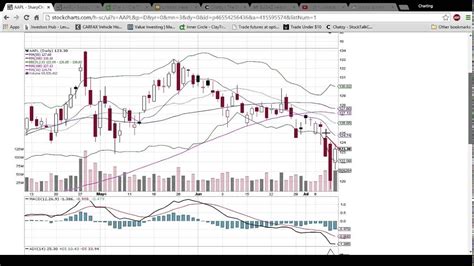 Aapl Technical Analysis Video 7102015 Youtube