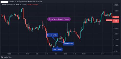 Three White Soldiers: Bullish Candlestick Chart Pattern