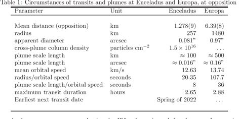 Table 1 From A Novel Strategy To Seek Biosignatures At Enceladus And Europa Semantic Scholar