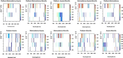 Figure From Tree Species Mapping In Tropical Forests Using Multi