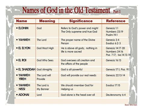 Names of God in the Old Testament
