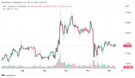 Las Ballenas Mueven M S De Millones De Xrp En Medio De Un Aumento