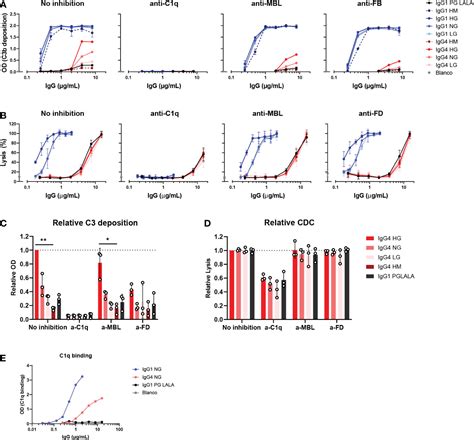 Frontiers Factors Affecting Igg Mediated Complement Activation