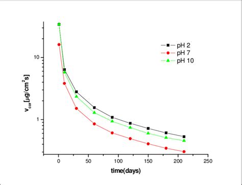 Influence Of Ph On Corrosion Rate In Time Download Scientific Diagram