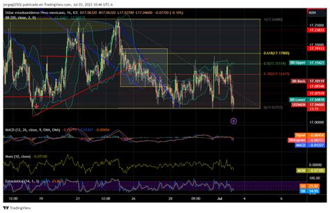 Usdmxn Se Mueve De Baja Dentro De Estructura Lateral Temporal