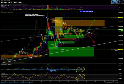 Bittrex VTC BTC Chart Published On Coinigy On October 26th 2017