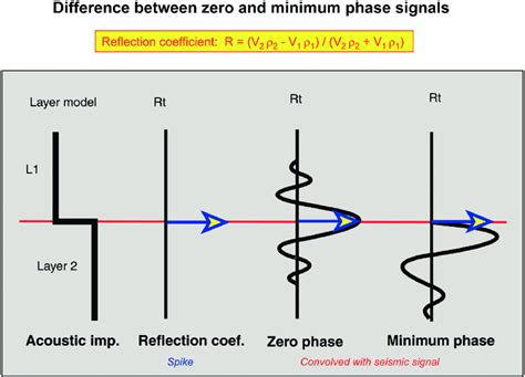 69 Typical Minimum Phase And Zero Phase Wavelets The Minimum Phase