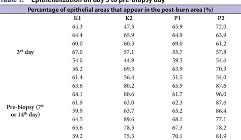 Table 1 From Topical Curcumin Gel Accelerates Healing Of II A Degree