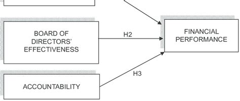 Conceptual Framework Of Factors Influencing The Performance Of