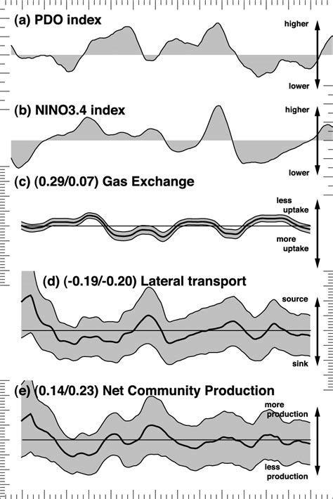 Comparison Of Interannual Variability Of Carbon Fluxes At Station Aloha Download Scientific