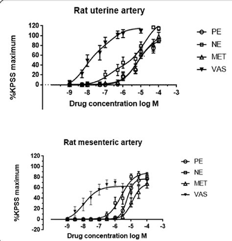 Contractile Responses To Uterotonic Agents In Rat Uterine Arteries And Download Scientific