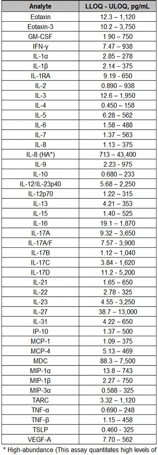 V Plex Human Cytokine Plex Kit Meso Scale Discovery