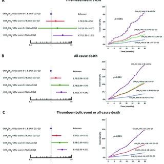 Forest Plot Left Images And Cumulative Incidence Of Clinical Outcomes