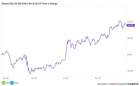 FXNEWS24 Three Direxion ETFs High Checklist Of Finest Leveraged