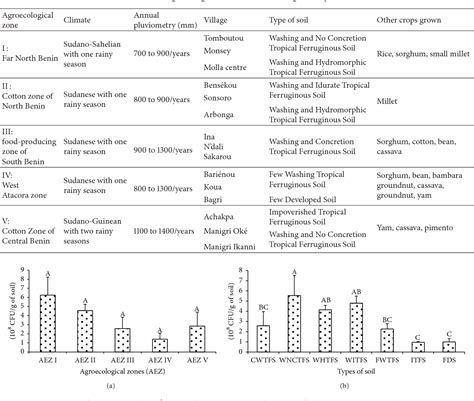 Table 2 From Characterization Of Potential Plant Growth Promoting