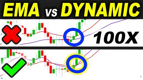 Ema Vs Dynamic Moving Average Tested 100 Times And This Happened Day