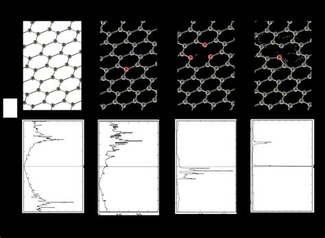 The Influence Of N Doping On The Electronic Density Of States