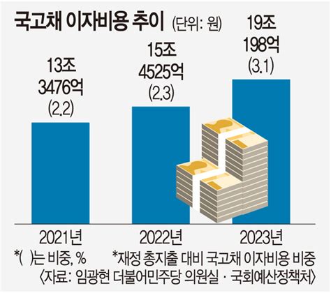 고금리에 나랏빚 부담 껑충 연간 이자비용 25조 육박 국민일보