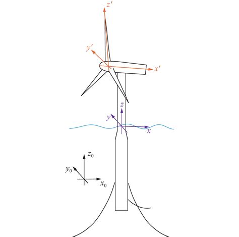 海上浮式风机的一体化建模及其整体可靠性