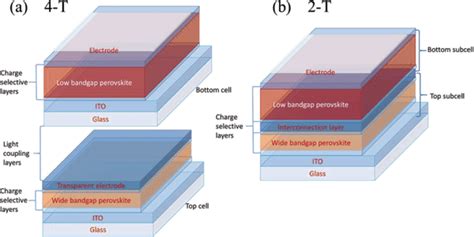 Schematic Pictures Of Tandem Solar Cells In A 4‐t And B 2‐t Structures Download Scientific