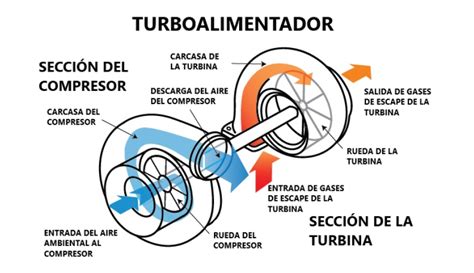 Análisis de las Partes Constituyentes de un Turbo Gossip Vehiculos