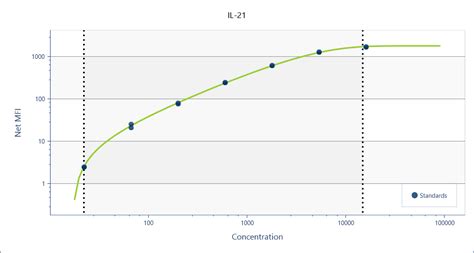 Mouse XL IL 21 Luminex Performance Assay LMXL594 By R D Systems