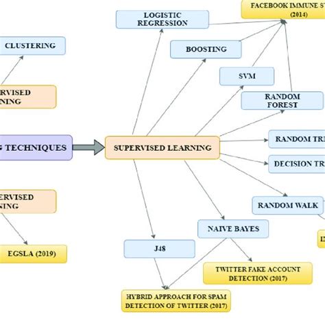 PDF Identifying Fake Profile In Online Social Network An Overview