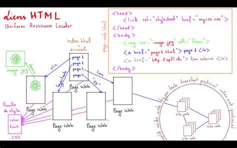 Les liens en HTML | BDRP