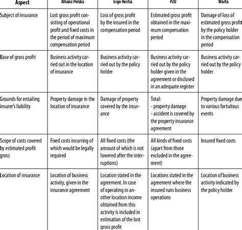 Scope Of Business Interruption Insurance In The Studied Insurance