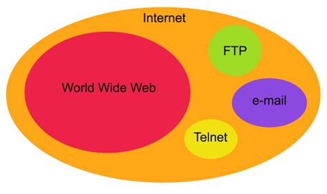 Difference Between Internet And World Wide Web Slideshare