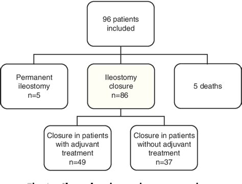 Figure 1 From Morbidity And Mortality Of Temporary Diverting