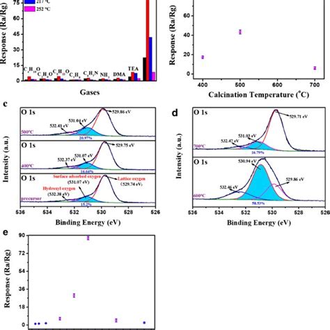 A Responses Of Tp 600 Sensor Toward 100 Ppm Of Different Gases At