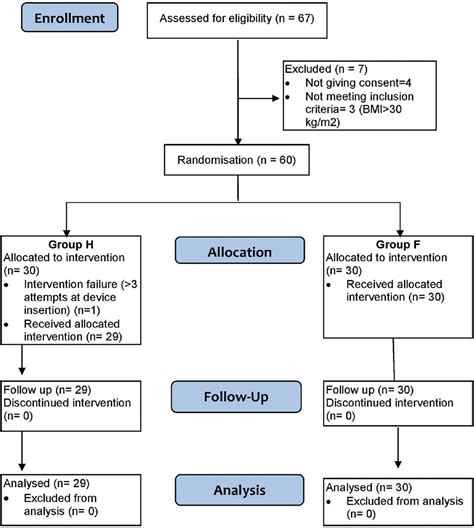 Comparison Of Insertion Characteristics Of LMA ProSeal From