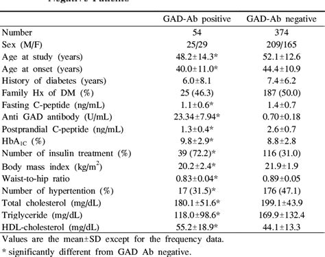 Table 1 From The Frequency Of Anti Gad Antibody In Non Obese Adult