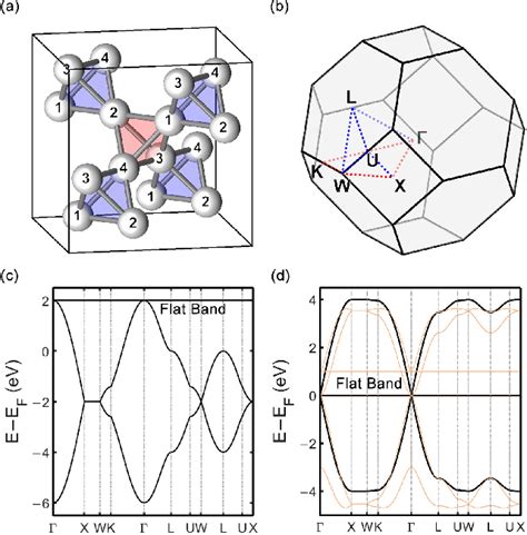 Figure From Site Symmetry And Multiorbital Flat Bands On Kagome And