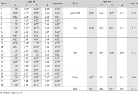 Intra-rater reliability -Reliability of the Observational Gait Scale... | Download Table