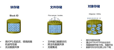 对象存储，文件存储，块存储块存储 挂在本地 Tcpip Csdn博客