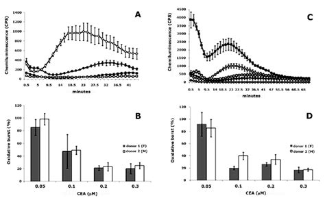 Ros Generation From Cea A B And Lps Primed Neutrophils C D After Download Scientific