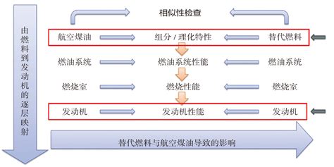 负碳航空燃料的新路径探讨 国内统一连续出版物号为 Cn10 1570v