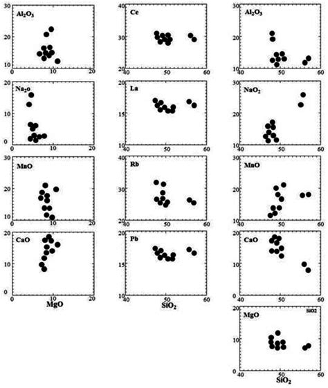 Harker Variation Diagram Of Sio And Mgo Vs Some Major And Trace