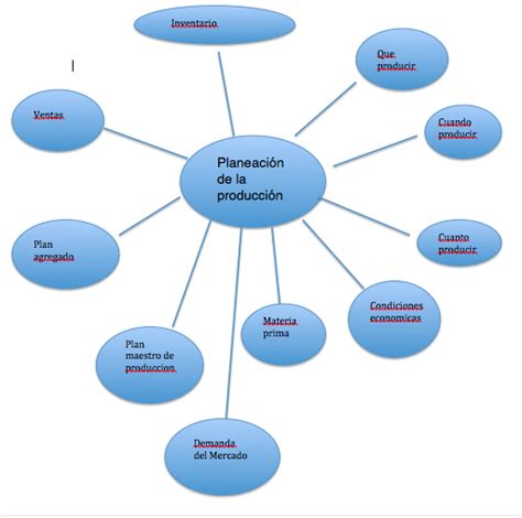 Mapa Mental Planeacion De La Produccion 2016
