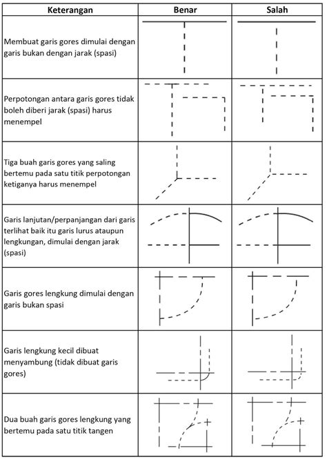 Jenis Jenis Garis Gambar Teknik