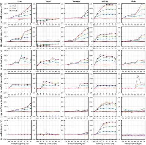 Large Scale Graph Processing On Commodity Systems Understanding And