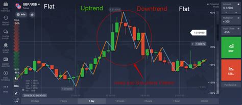 Zigzag Indicator How To Launch And Trade With The Instrument On