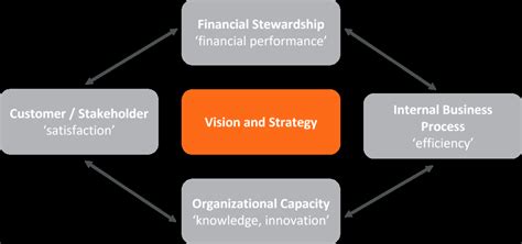 How To Manage And Measure Government Performance Freebalance